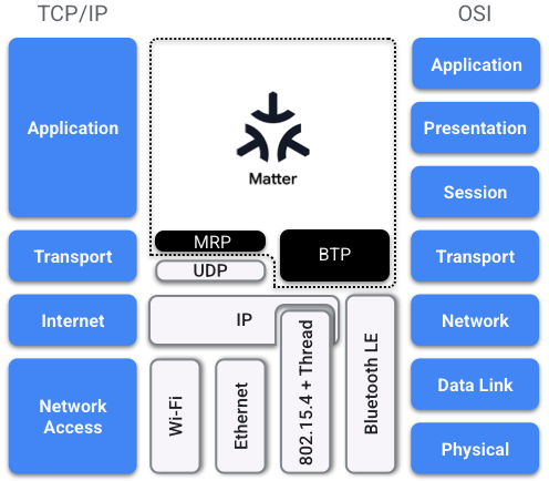 The Matter Stack in the TCP/IP and OSI Model