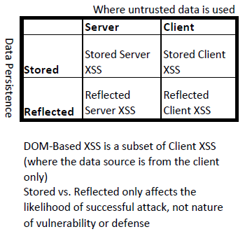 File:Server-XSS vs Client-XSS Chart.png