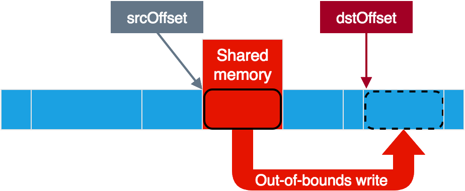 File:7-oob-write.png - Embedded Lab Vienna for IoT & Security