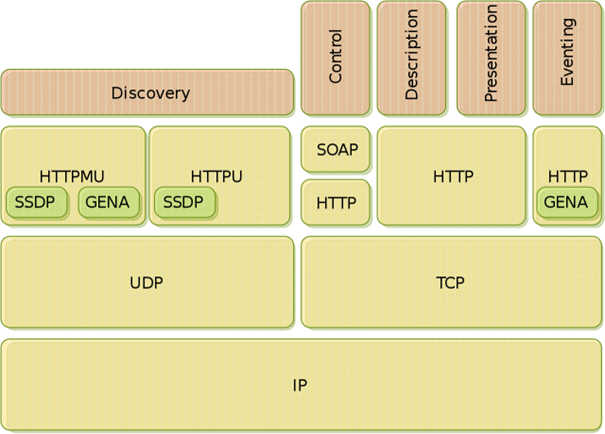 UPnP Protocol Stack.png