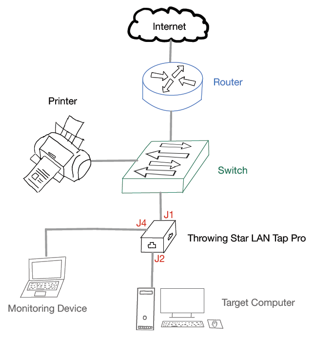 Throwing Star LAN Tap Ethernet Intranet Data Analysis Monitoring Communications 