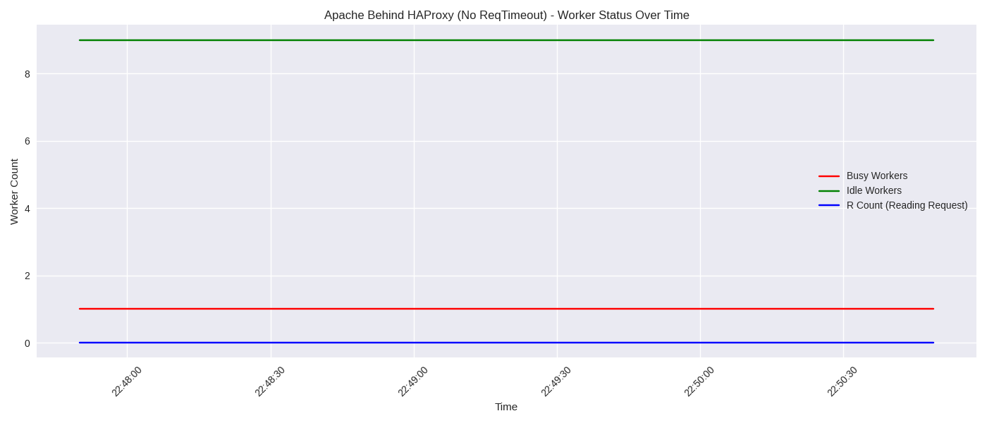 Apache&ReqtimeoutDisabled&HAProxyEnabled.png