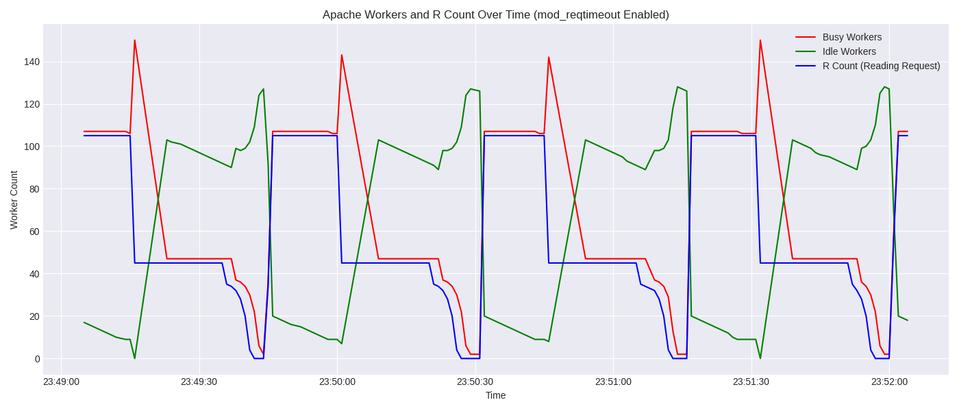 ApacheReqtimeoutEnabledChart.png