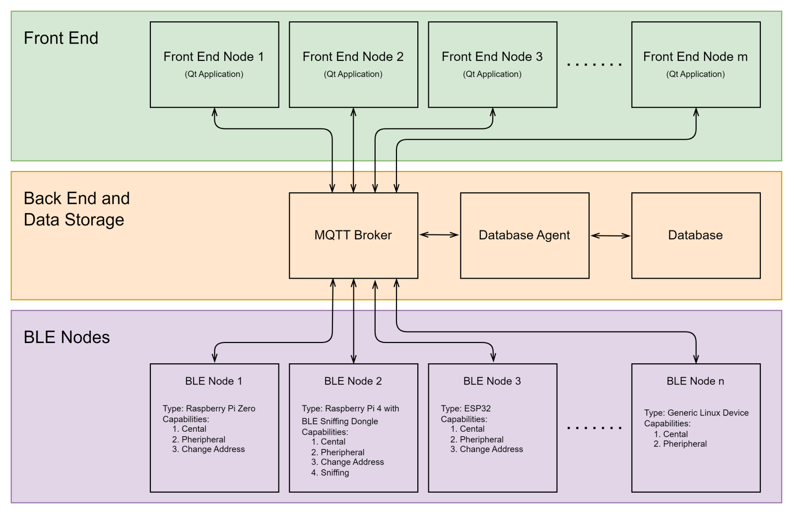 File:BLE Berry Project Architecture.png - Embedded Lab Vienna for IoT ...
