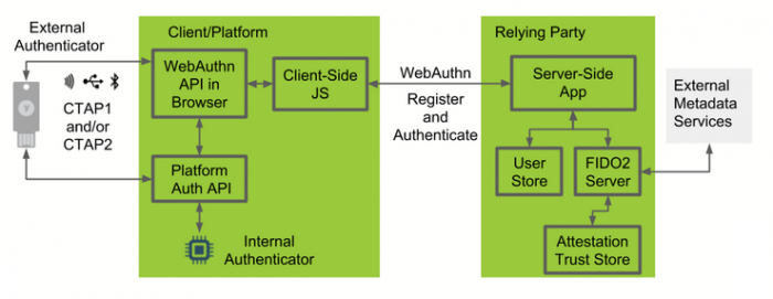 FIDO2/WebAuthn Architecture[1]