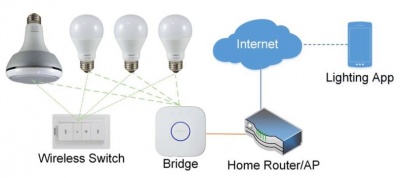Philips Hue and ZLL Architecture