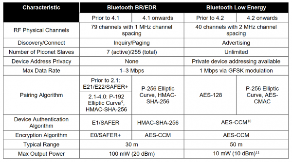 Key Differences Between Bluetooth BR/EDR and Low Energy