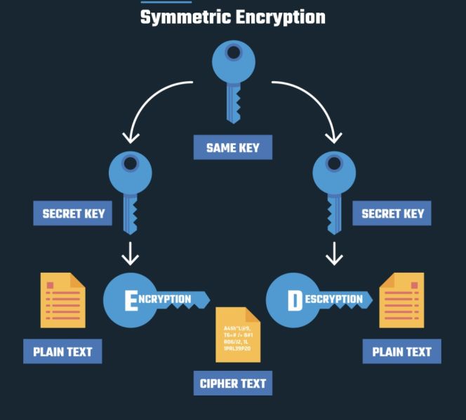File:Symmetric Encryption.jpeg