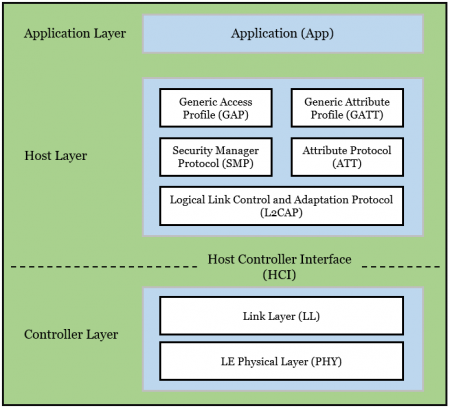 Bluetooth Low Energy Protocol Stack