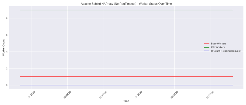 File:Apache&ReqtimeoutDisabled&HAProxyEnabled.png