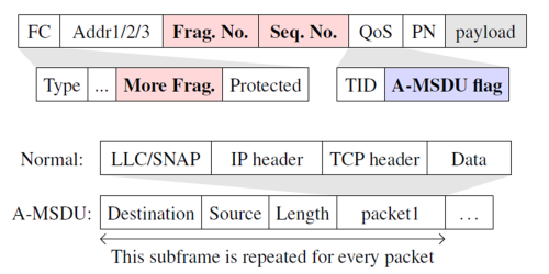WiFi Frame Structure