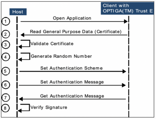 One-Way Authentication Scheme for the OPTIGA Trust E