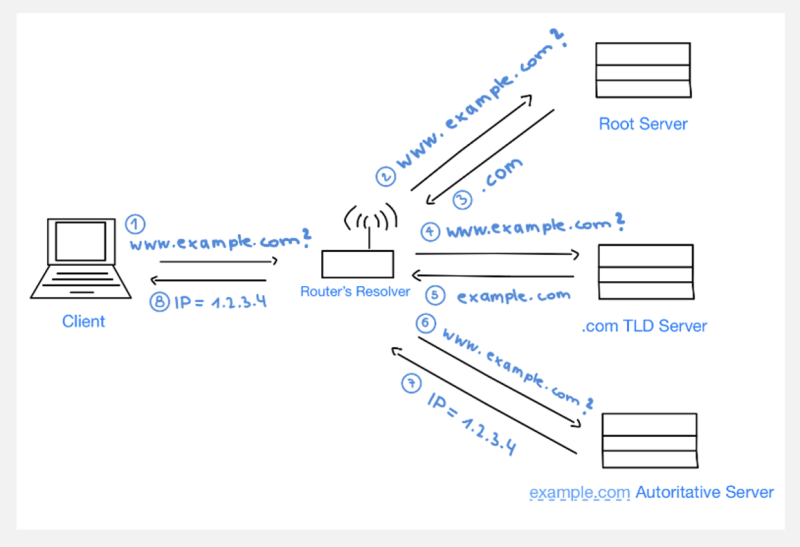 File:DNS Process.png