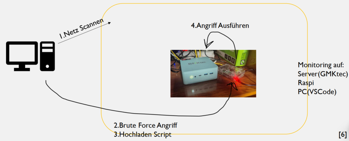 File:Practical Demonstration.png - Embedded Lab Vienna for IoT & Security